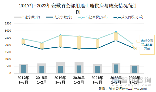2017年-2023年安徽省全部用地土地供应与成交情况统计图