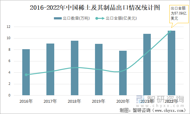 2016-2022年中国稀土及其制品出口情况统计图