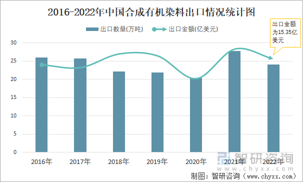 2016-2022年中国合成有机染料出口情况统计图
