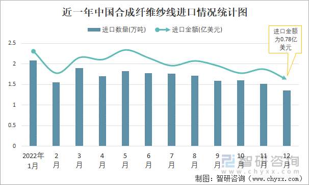 近一年中国合成纤维纱线进口情况统计图