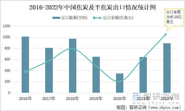 2016-2022年中国焦炭及半焦炭出口情况统计图