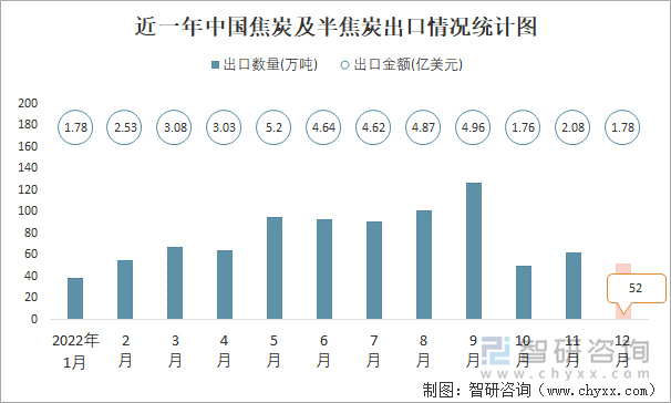 近一年中国焦炭及半焦炭出口情况统计图