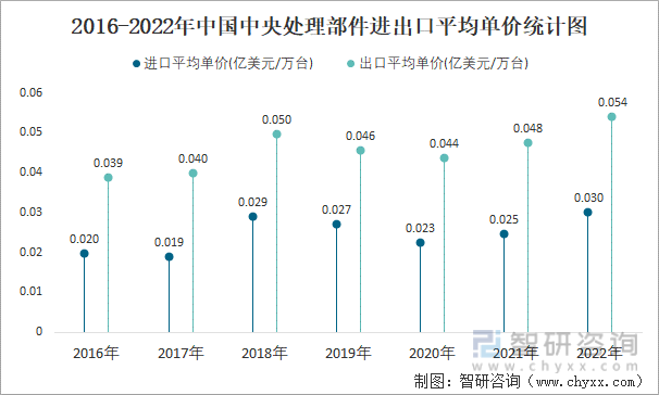2016-2022年中国中央处理部件进出口平均单价统计图