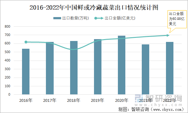 2016-2022年中国鲜或冷藏蔬菜出口情况统计图
