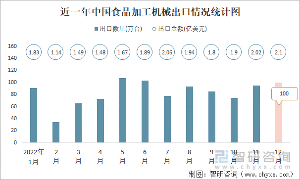 近一年中国食品加工机械出口情况统计图
