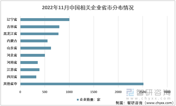 从区域分布看，国内企业主要分布在东北地区，其中辽宁省企业数量最多，企业区域分布情况如下图所示：