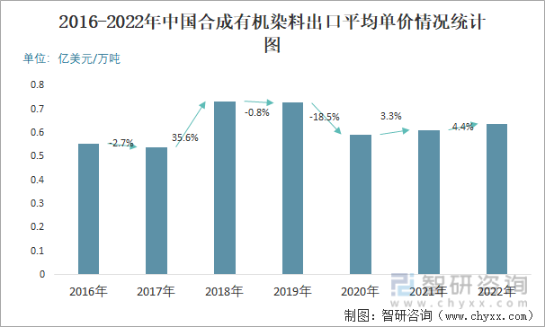 2016-2022年中国合成有机染料出口平均单价情况统计图