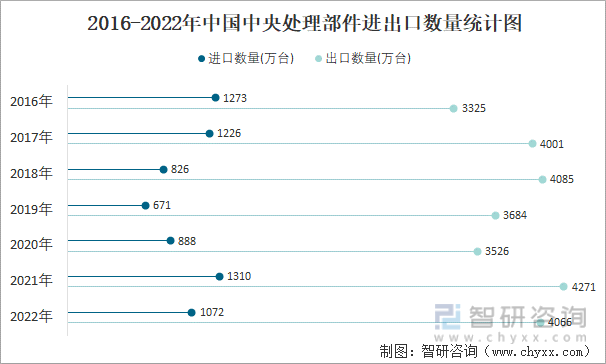 2016-2022年中国中央处理部件进出口数量统计图