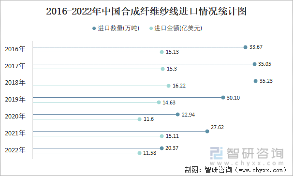 2016-2022年中国合成纤维纱线进口情况统计图