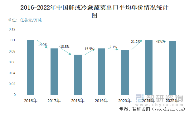 2016-2022年中国鲜或冷藏蔬菜出口平均单价情况统计图