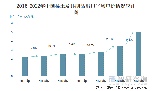 2016-2022年中国稀土及其制品出口平均单价情况统计图