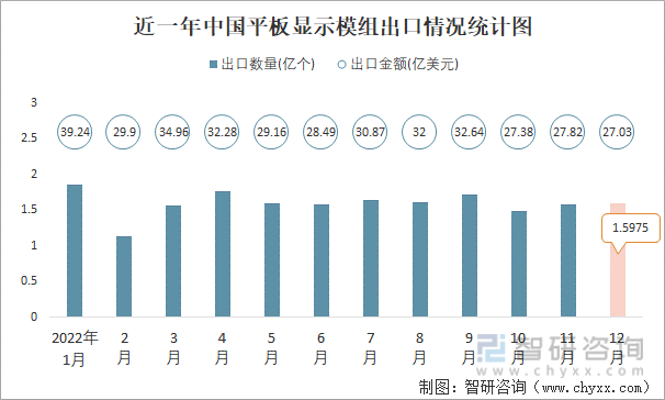 近一年中国平板显示模组出口情况统计图