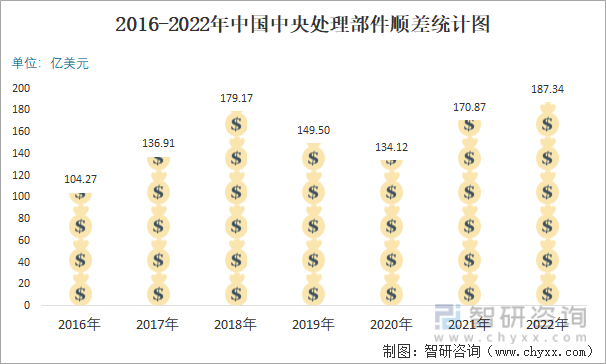 2016-2022年中国中央处理部件顺差统计图
