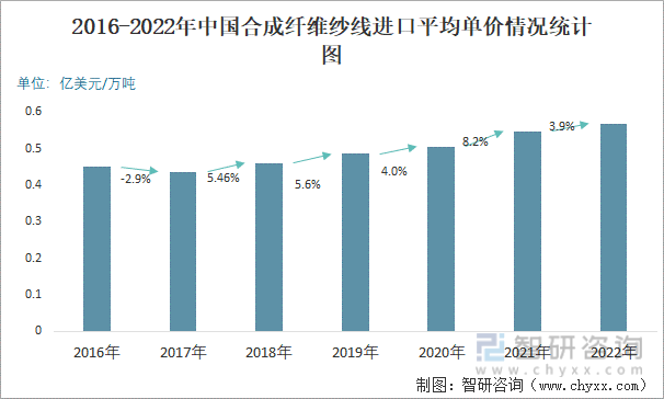 2016-2022年中国合成纤维纱线进口平均单价情况统计图