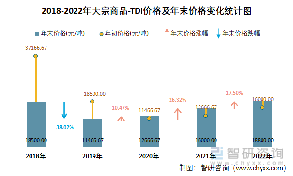 2018-2022年大宗商品-TDI价格及年末价格变化统计图