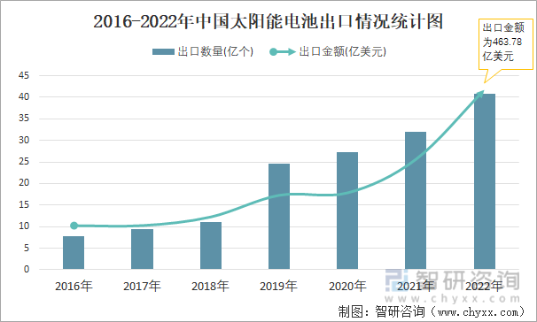 2016-2022年中国太阳能电池出口情况统计图