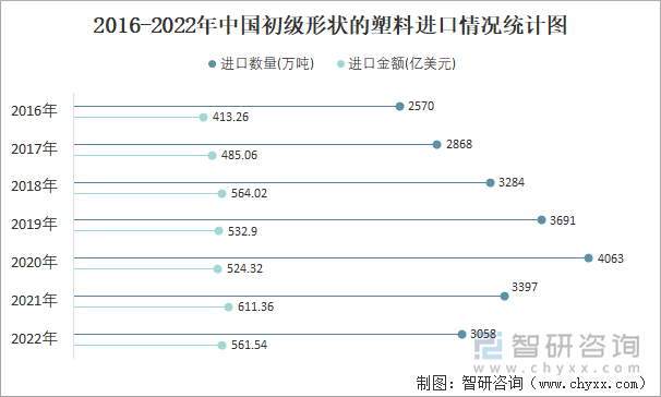 2016-2022年中国初级形状的塑料进口情况统计图