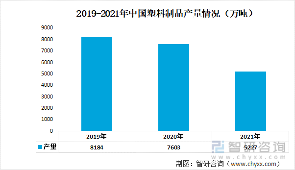 2019-2021年中国塑料制品产量情况（万吨）