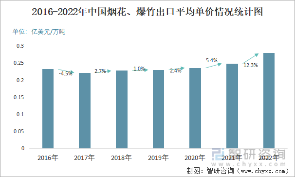 2016-2022年中国烟花、爆竹出口平均单价情况统计图