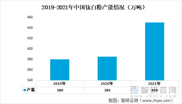 2019-2021年中国钛白粉产能情况（万吨）