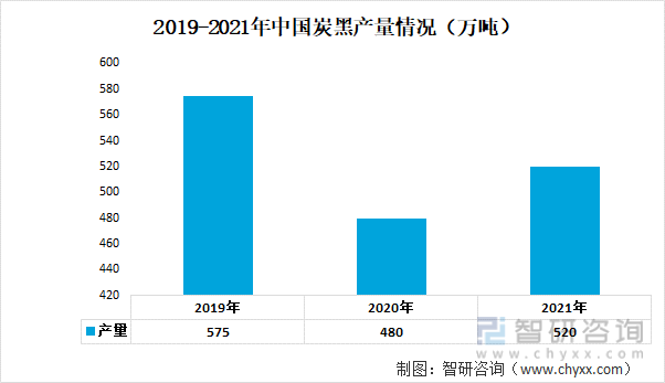 2019-2021年中国炭黑产量情况（万吨）
