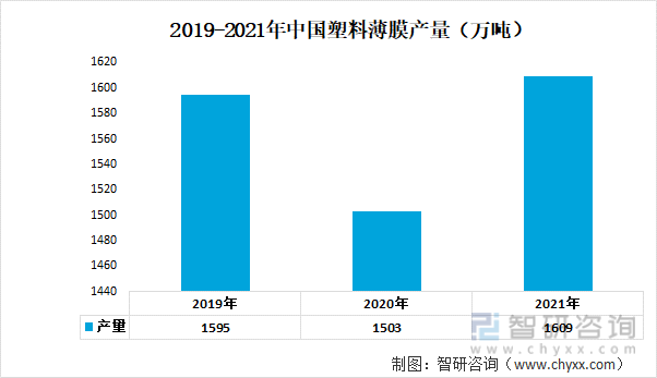 2019-2021年中国塑料薄膜产量（万吨）