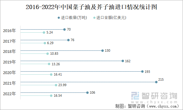 2016-2022年中国菜子油及芥子油进口情况统计图