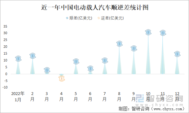 近一年中国电动载人汽车顺逆差统计图