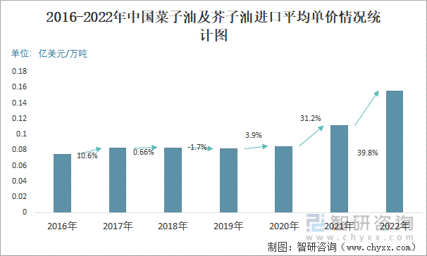 2016-2022年中国菜子油及芥子油出口平均单价情况统计图