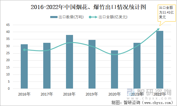 2016-2022年中国烟花、爆竹出口情况统计图