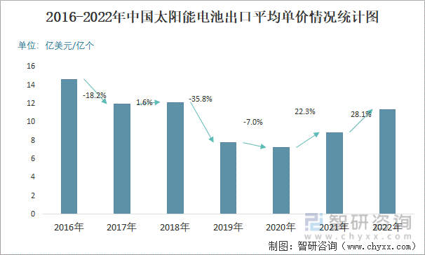 2016-2022年中国太阳能电池出口平均单价情况统计图