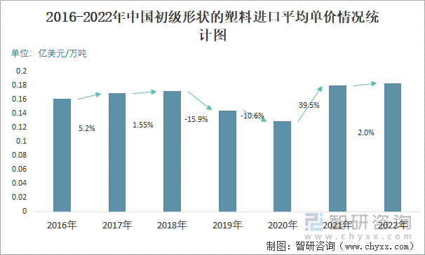 2016-2022年中国初级形状的塑料进口平均单价情况统计图