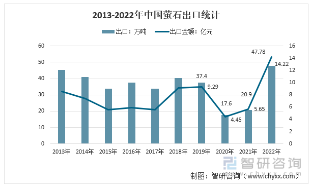 2013-2022年中国萤石出口统计
