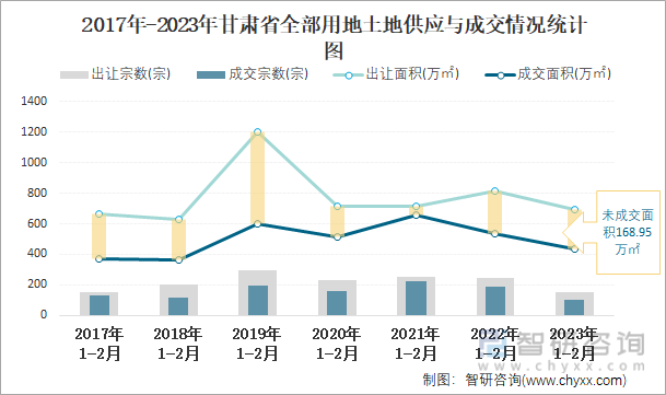 2017年-2023年甘肃省全部用地土地供应与成交情况统计图