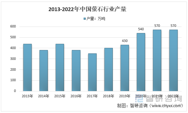 2013-2022年中国萤石产量统计