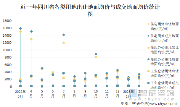 近一年四川省各类用地出让地面均价与成交地面均价统计图