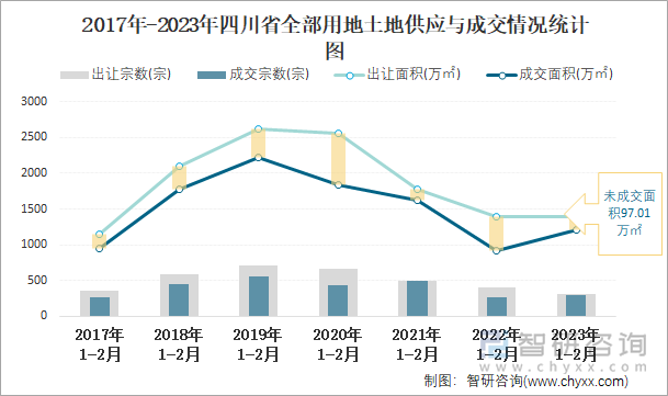 2017年-2023年四川省全部用地土地供应与成交情况统计图