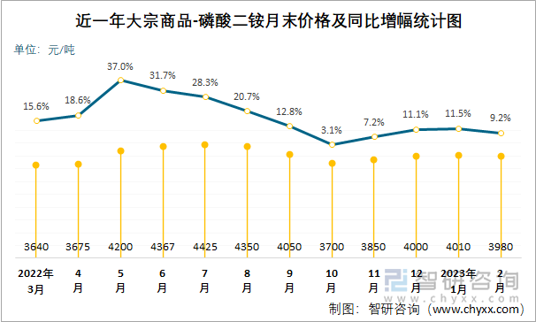 近一年大宗商品-磷酸二铵月末价格及同比增幅统计图