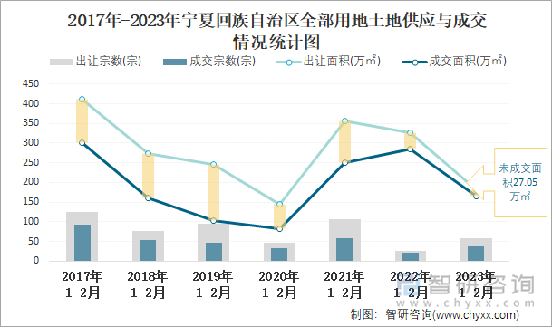 2017年-2023年宁夏回族自治区全部用地土地供应与成交情况统计图