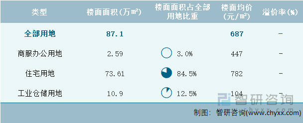 2023年2月宁夏回族自治区各类用地土地成交情况统计表