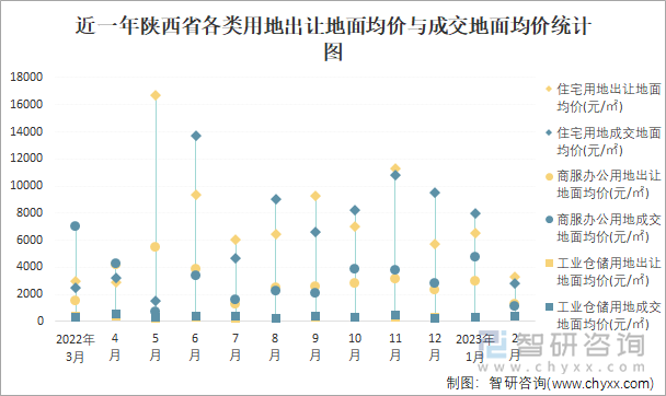 近一年陕西省各类用地出让地面均价与成交地面均价统计图