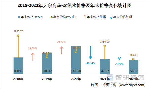 2018-2022年大宗商品-双氧水价格及年末价格变化统计图