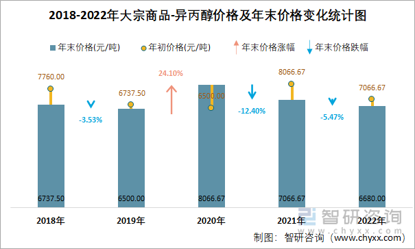 2018-2022年大宗商品-异丙醇价格及年末价格变化统计图