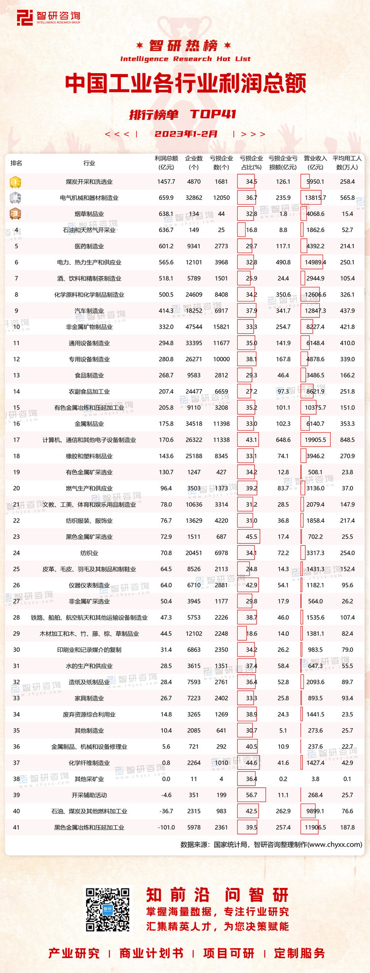 0403：1-2月分行业工业经济指标有网址有二维码