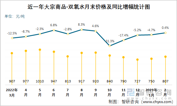 近一年大宗商品-双氧水月末价格及同比增幅统计图