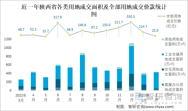 近一年陕西省各类用地成交面积及全部用地成交价款统计图