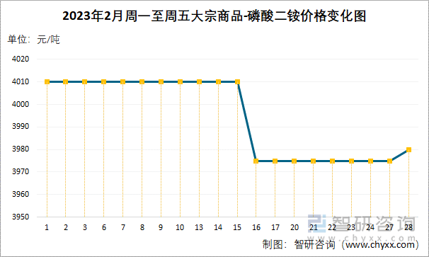 2023年2月周一至周五大宗商品-磷酸二铵价格变化图