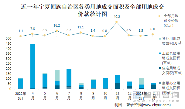 近一年宁夏回族自治区各类用地成交面积及全部用地成交价款统计图