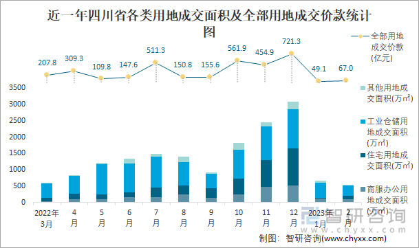 近一年四川省各类用地成交面积及全部用地成交价款统计图