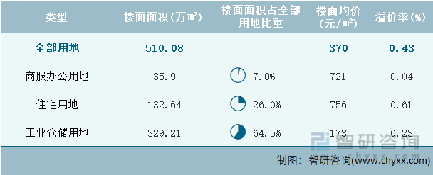 2023年2月广西壮族自治区各类用地土地成交情况统计表